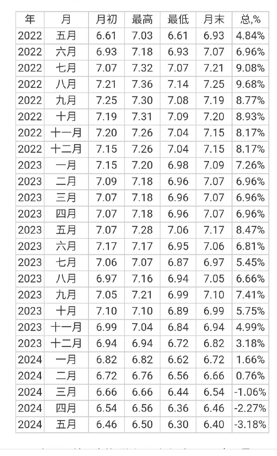 汇率本年度预测最低达到7.25,7-9月白虾预计成本上涨70元/箱